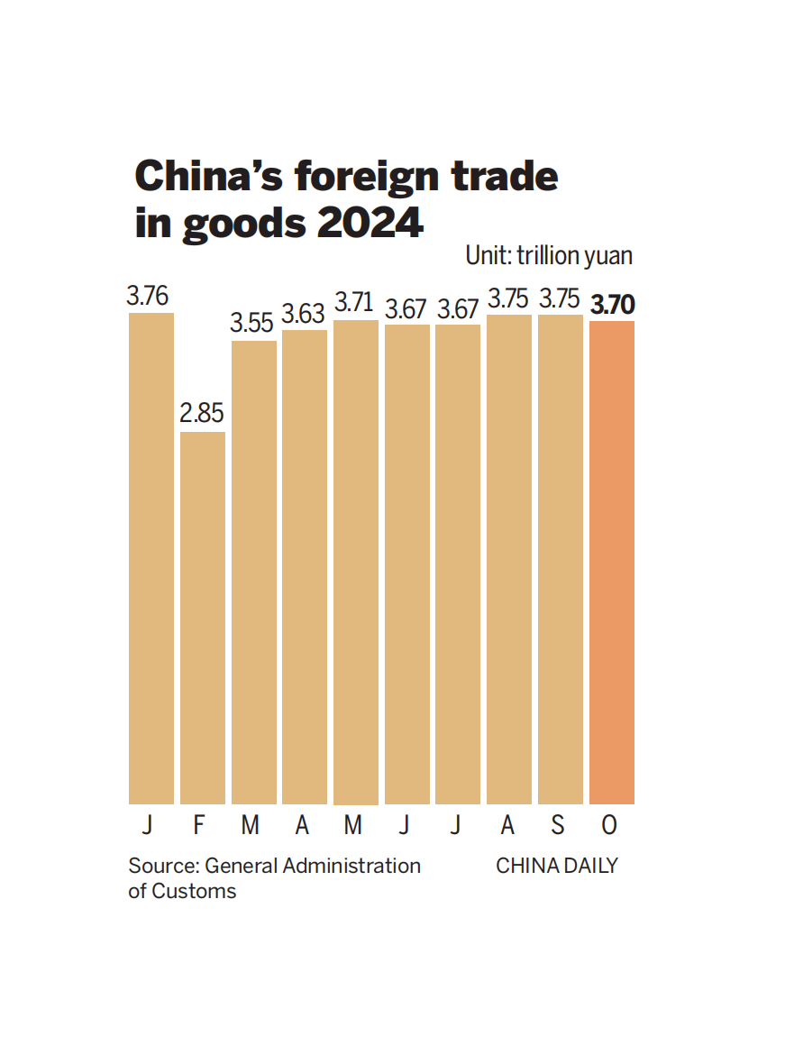 Foreign trade poised for steady growth amid headwinds(图1)